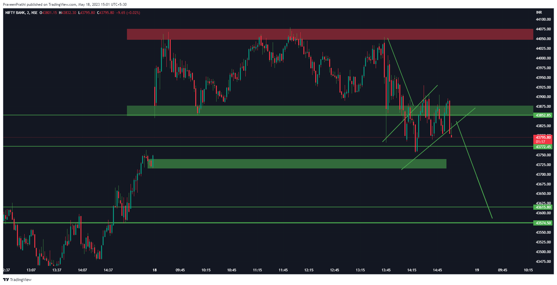 NSE:BANKNIFTY Chart Image by IIT-Trader
