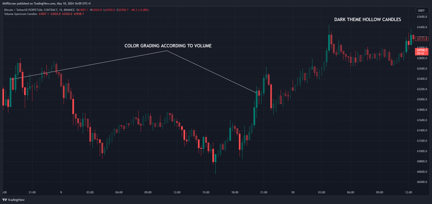 BINANCE:BTCUSDT.P Chart Image by GrandAlgo