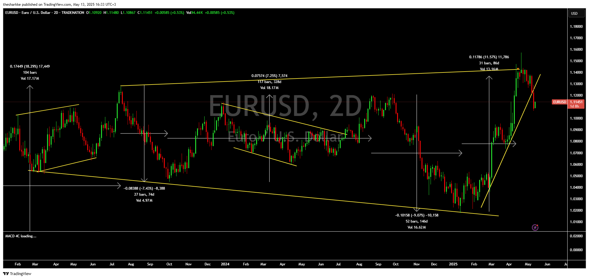 TRADENATION:EURUSD Chart Image by thesharkke