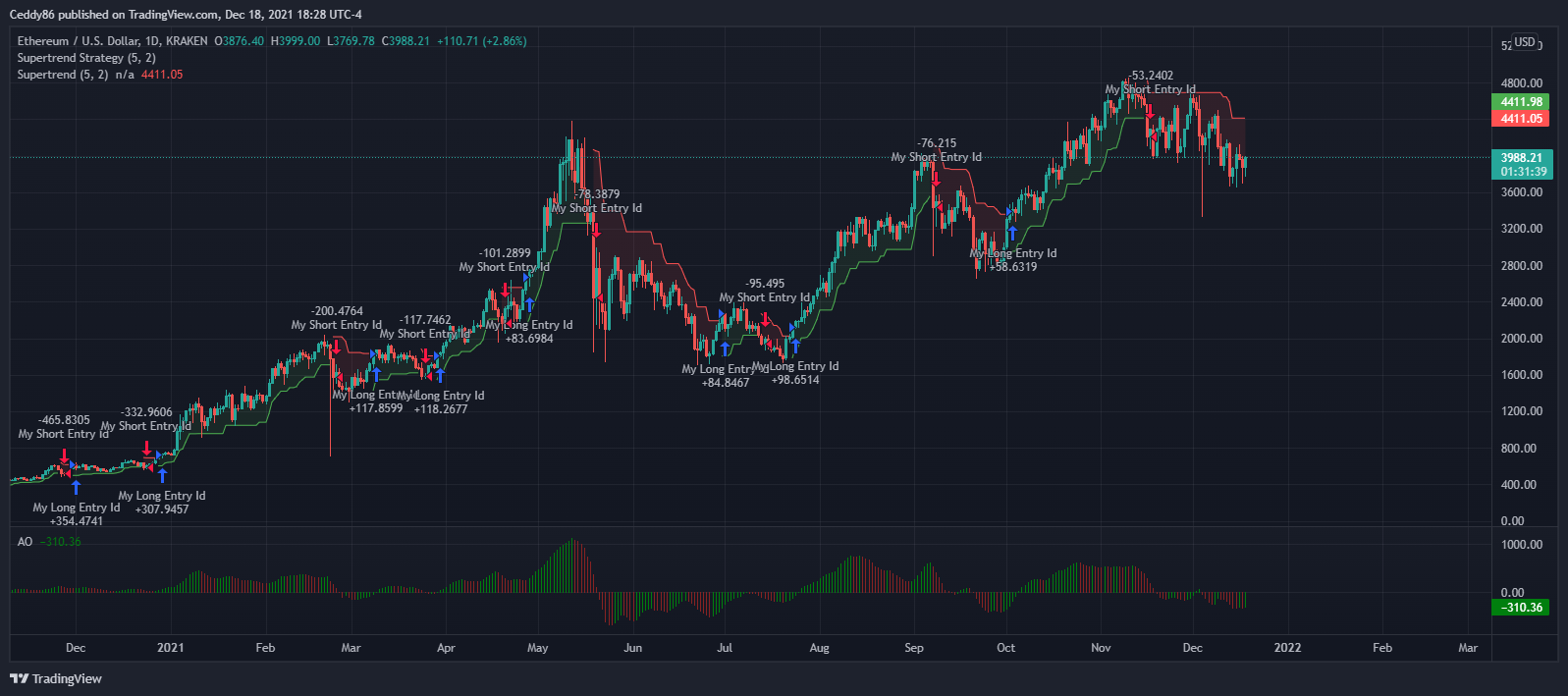 KRAKEN:ETHUSD Chart Image by Ceddy86