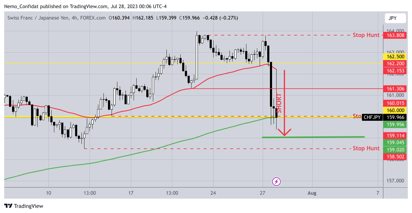FOREXCOM:CHFJPY Chart Image by Nemo_Confidat