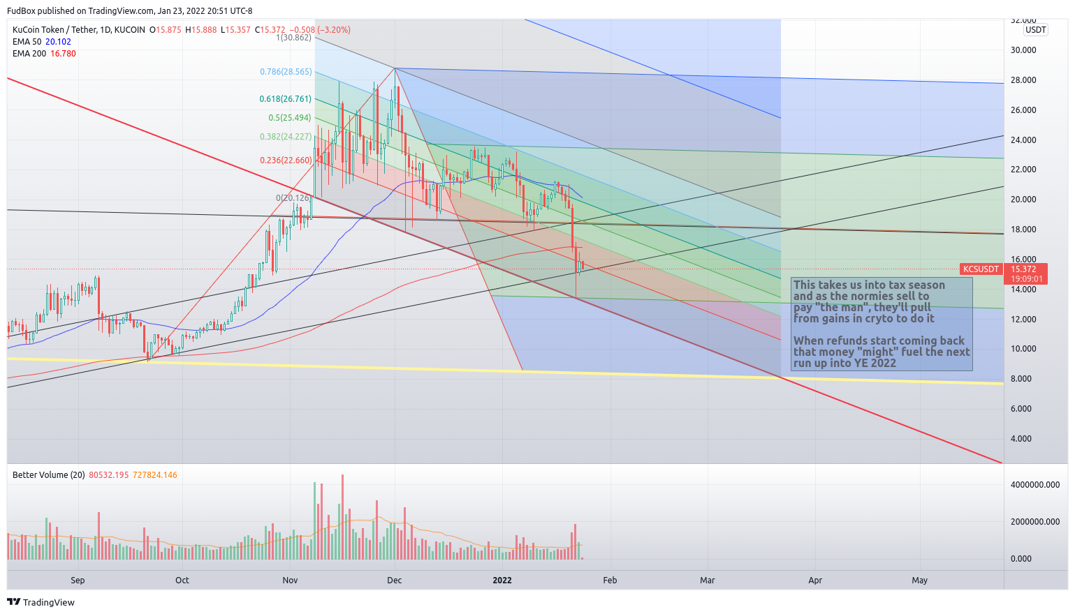 KUCOIN:KCSUSDT Chart Image by FudBox
