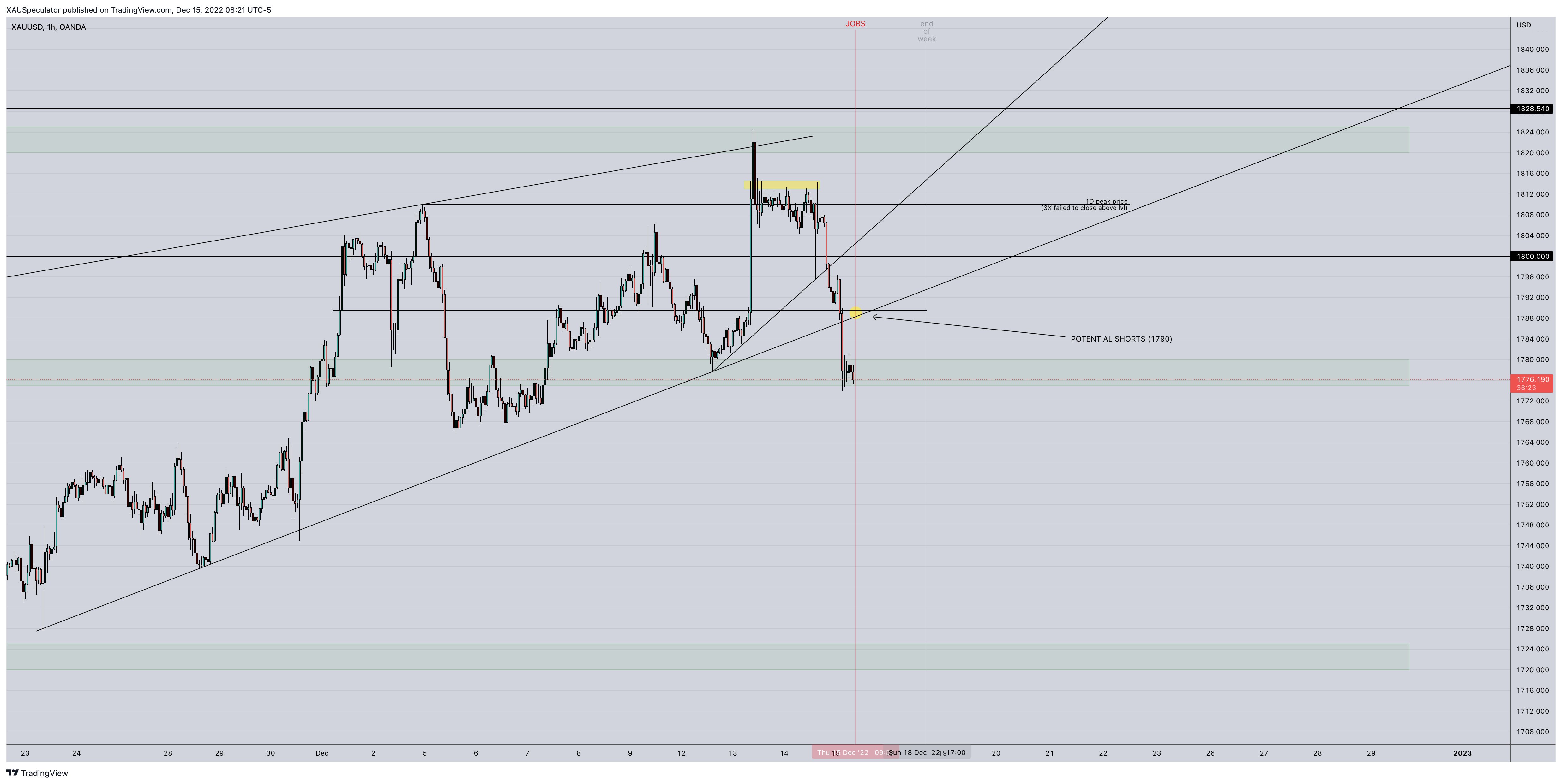 OANDA:XAUUSD Chart Image by XAUSpeculator