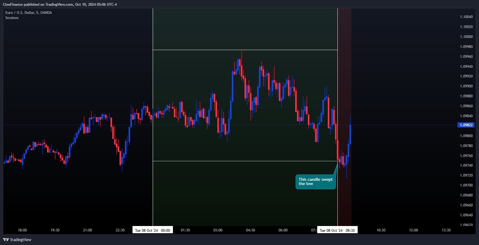 OANDA:EURUSD Chart Image by CleoFinance