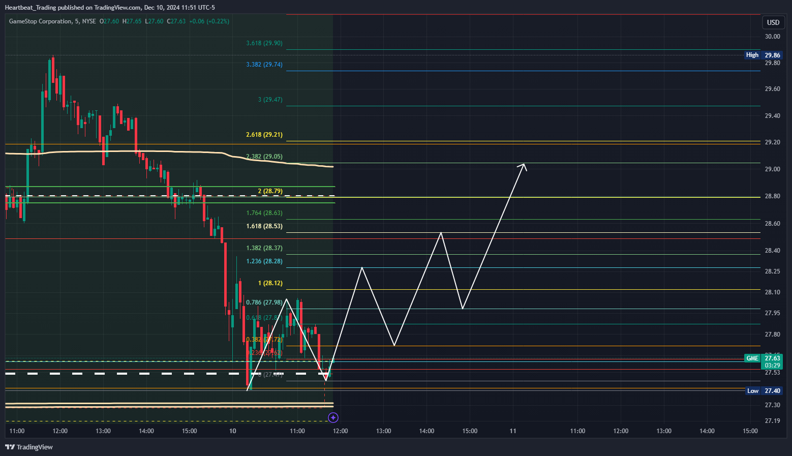 BATS:GME Chart Image by Heartbeat_Trading