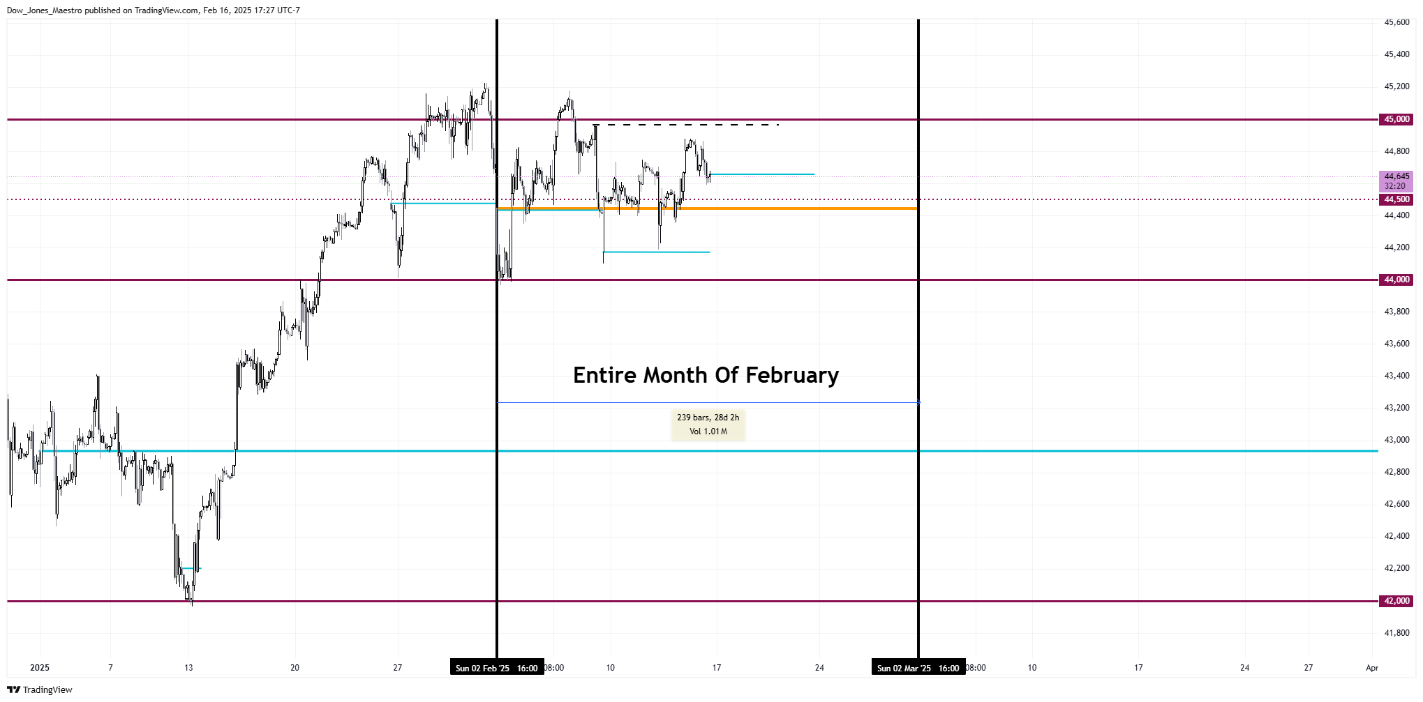 CBOT_MINI:YM1! Chart Image by Dow_Jones_Maestro