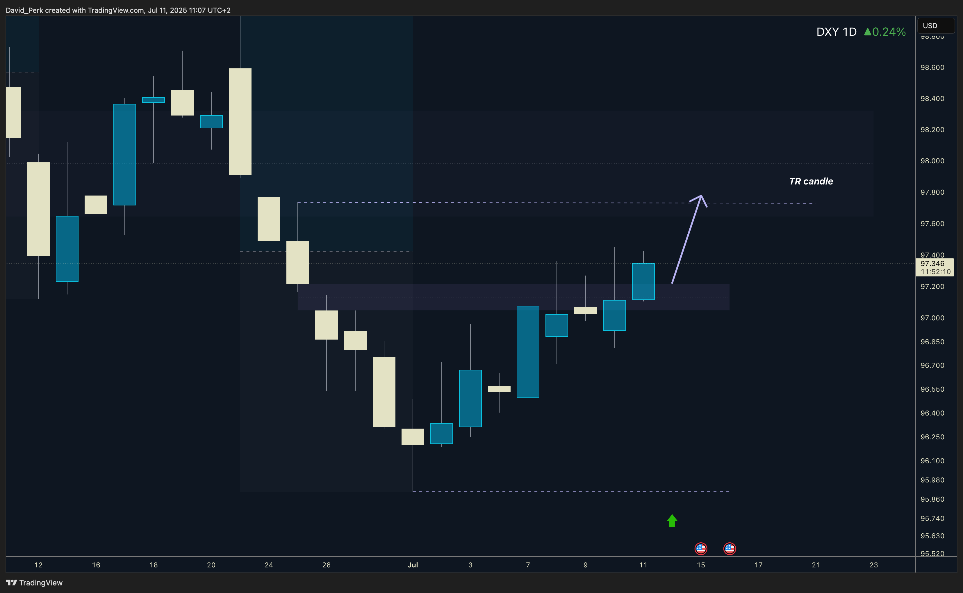 CAPITALCOM:DXY Chart Image by David_Perk
