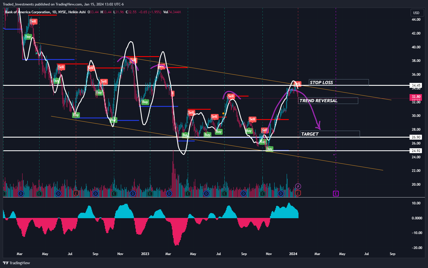 BATS:BAC Chart Image by Traded_Investments