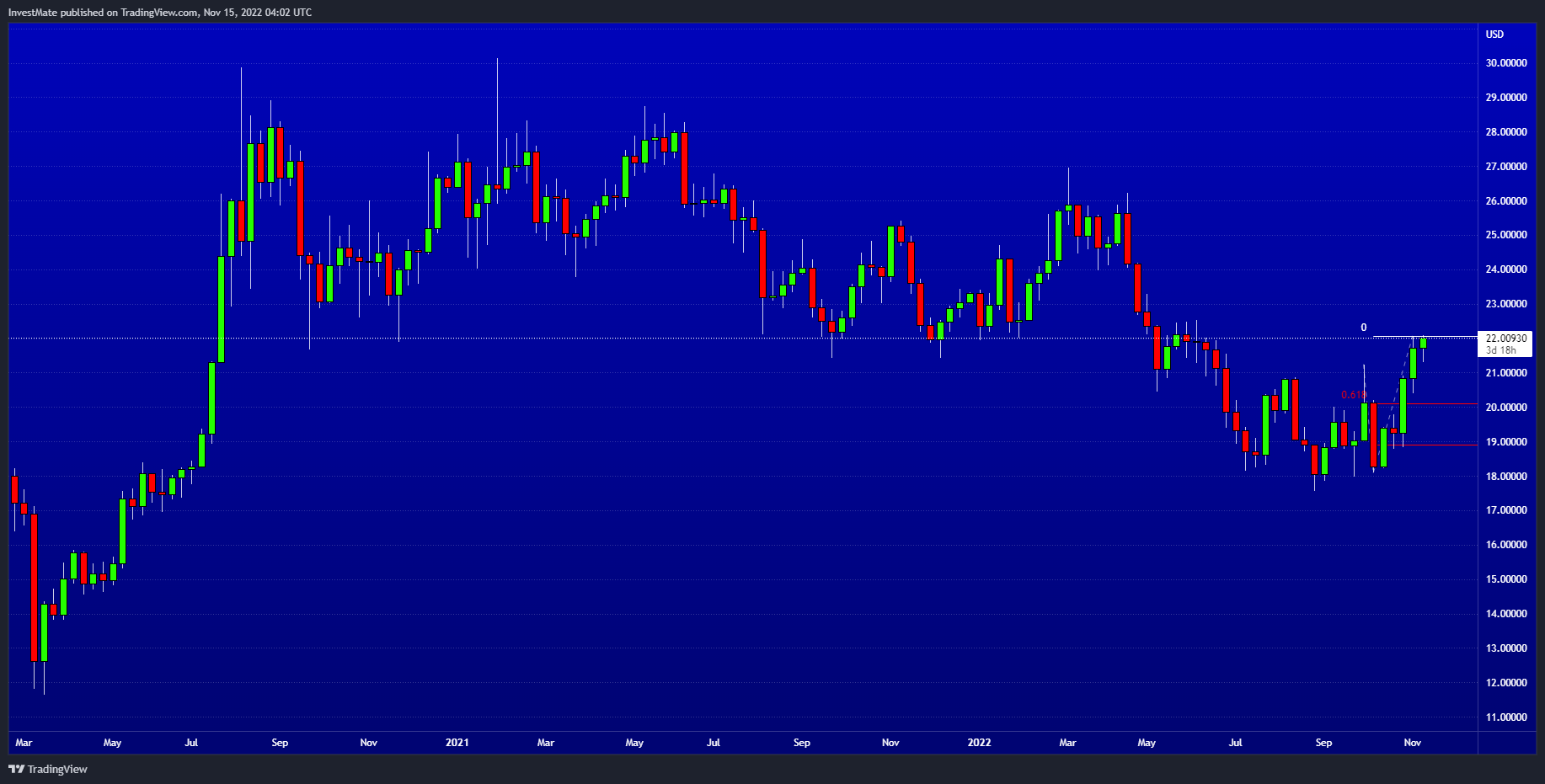 OANDA:XAGUSD Chart Image by InvestMate