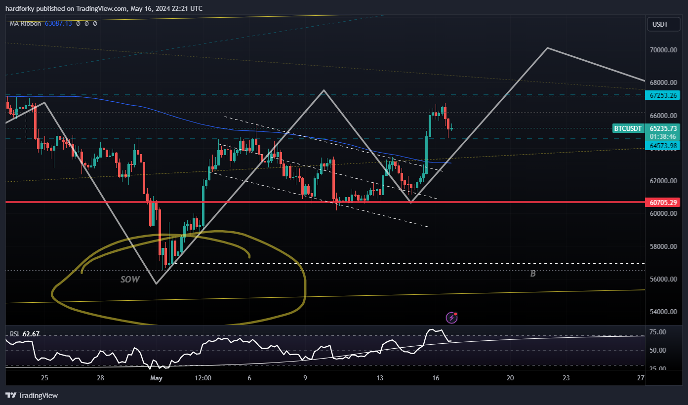 BINANCE:BTCUSDT Chart Image by hardforky