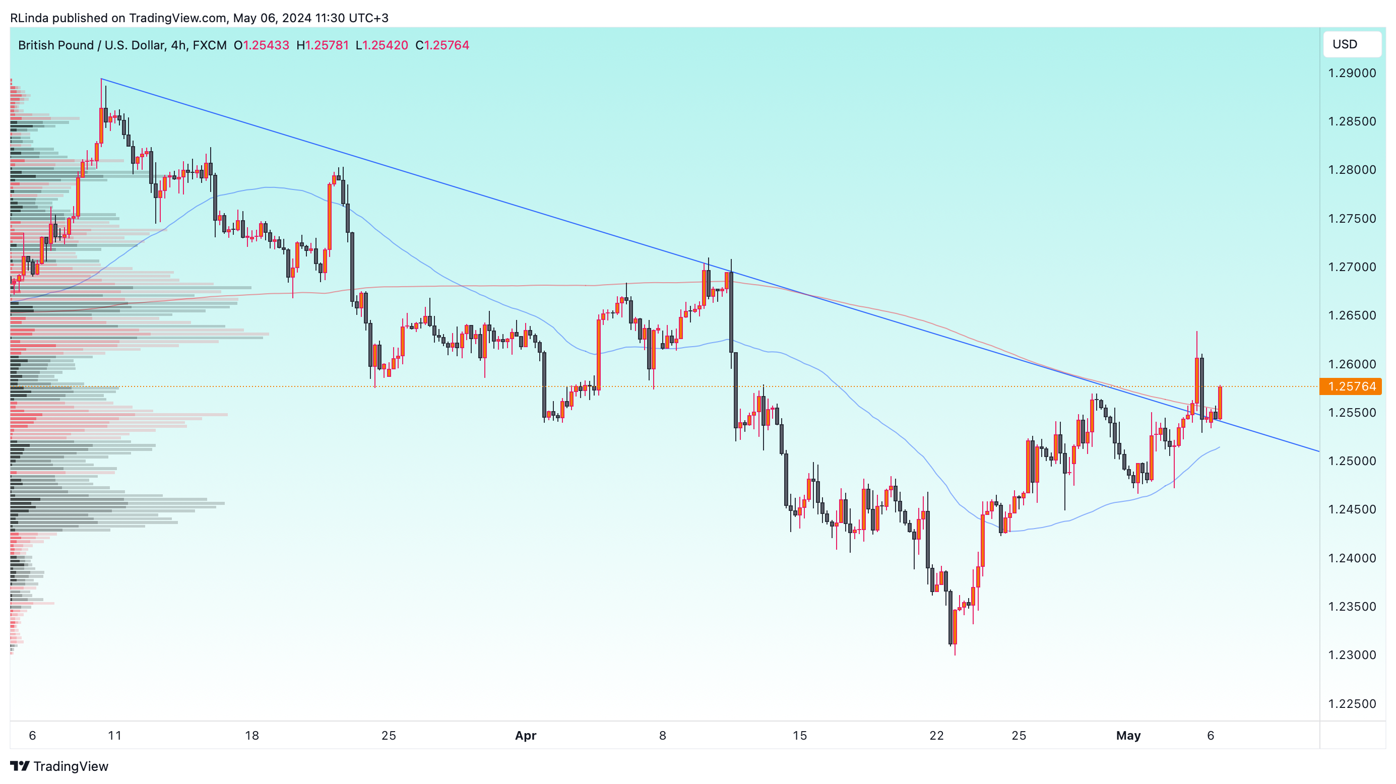 FX:GBPUSD Chart Image by RLinda