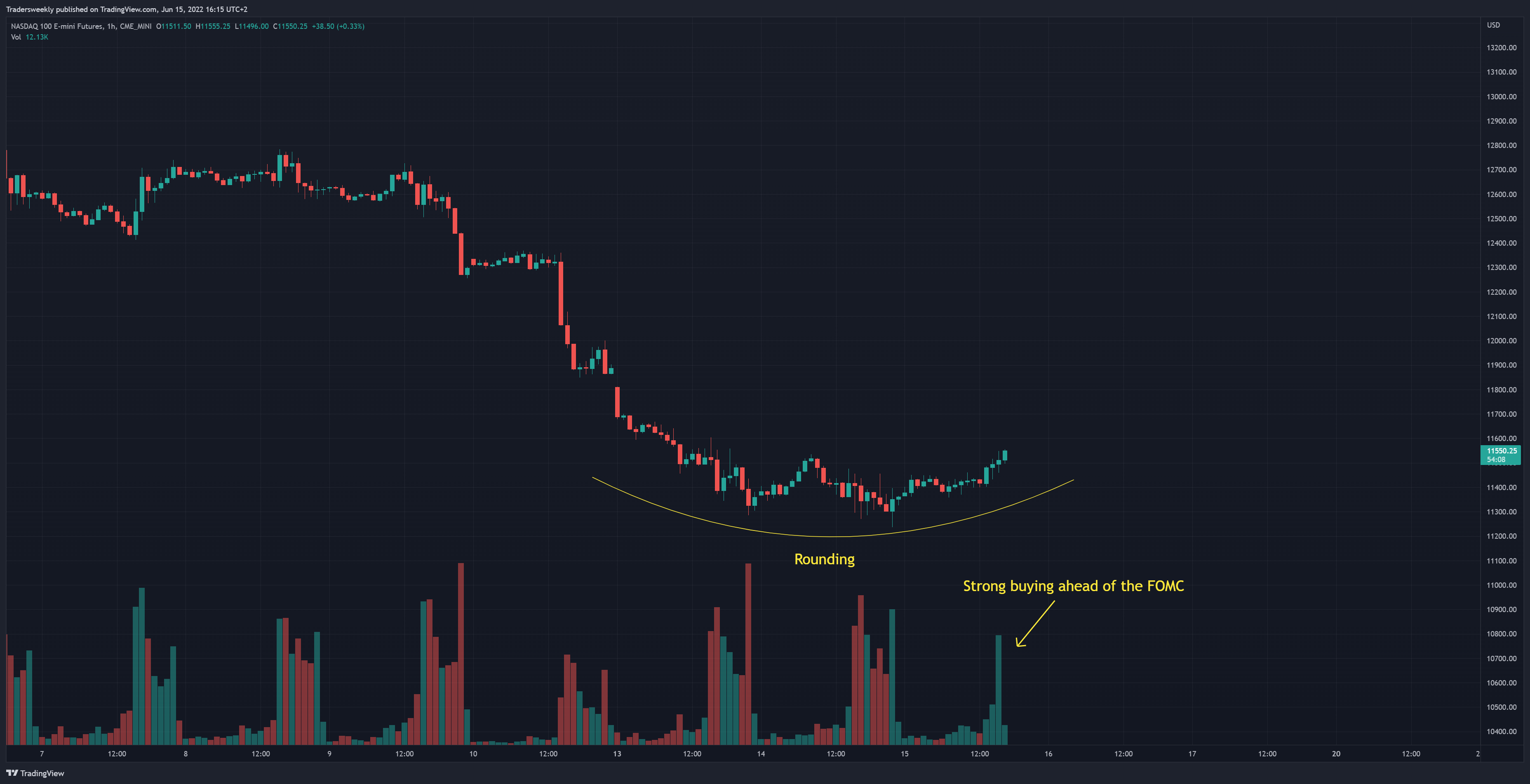 CME_MINI:NQ1! Chart Image by Tradersweekly