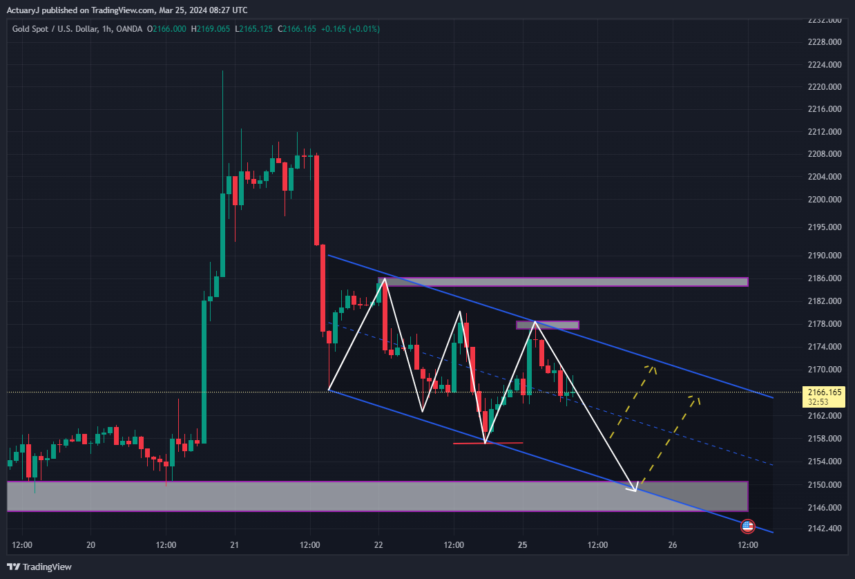 OANDA:XAUUSD Chart Image by ActuaryJ