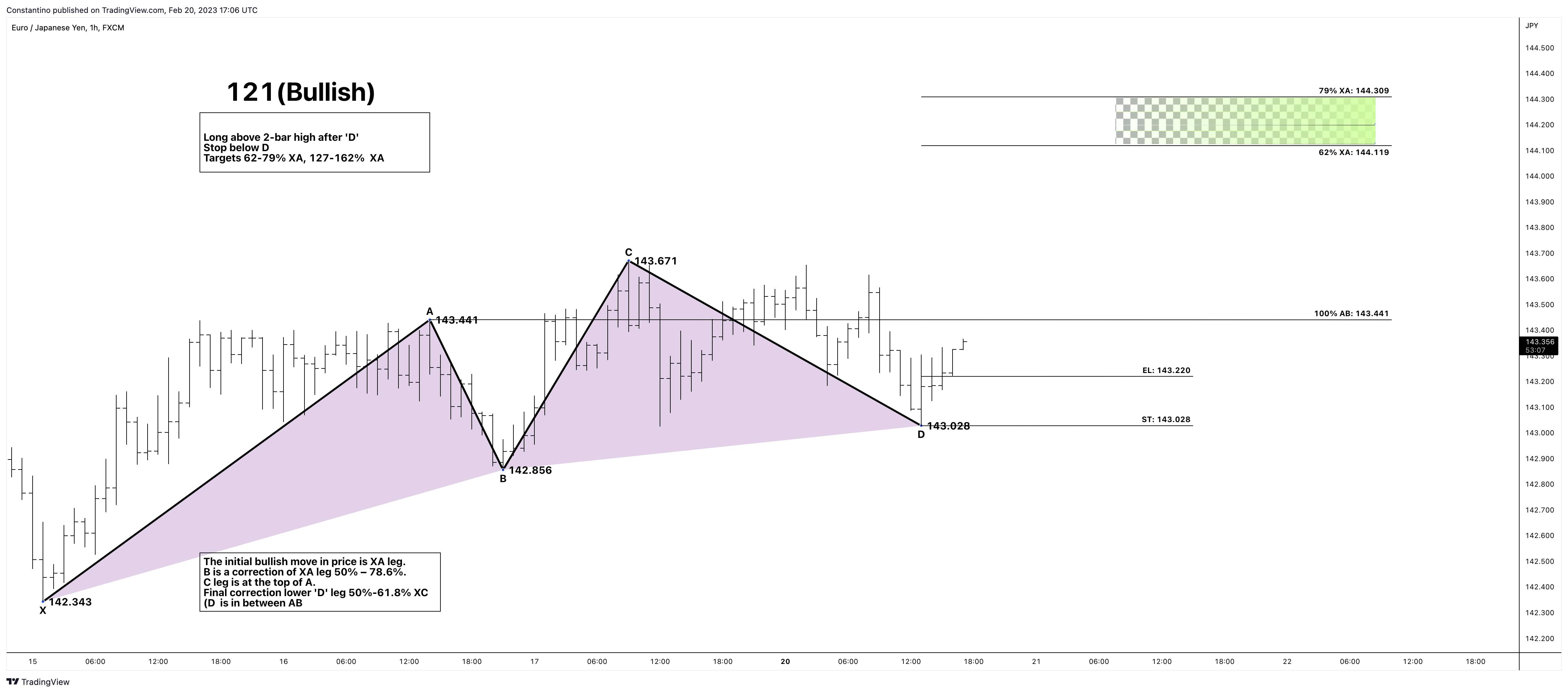 FX:EURJPY Chart Image by TradeChartPatternsLikeThePros