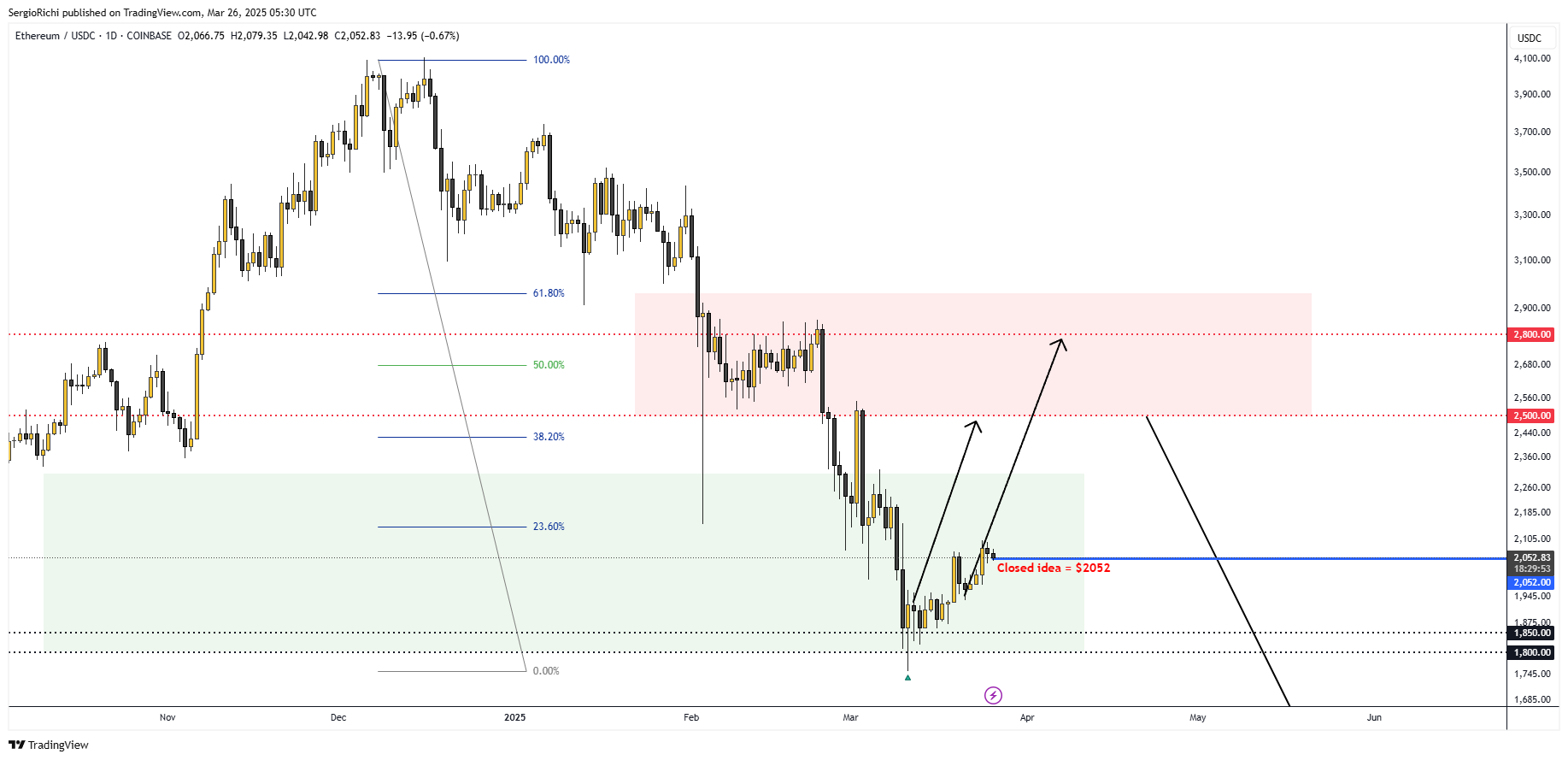 COINBASE:ETHUSDC Chart Image by SergioRichi