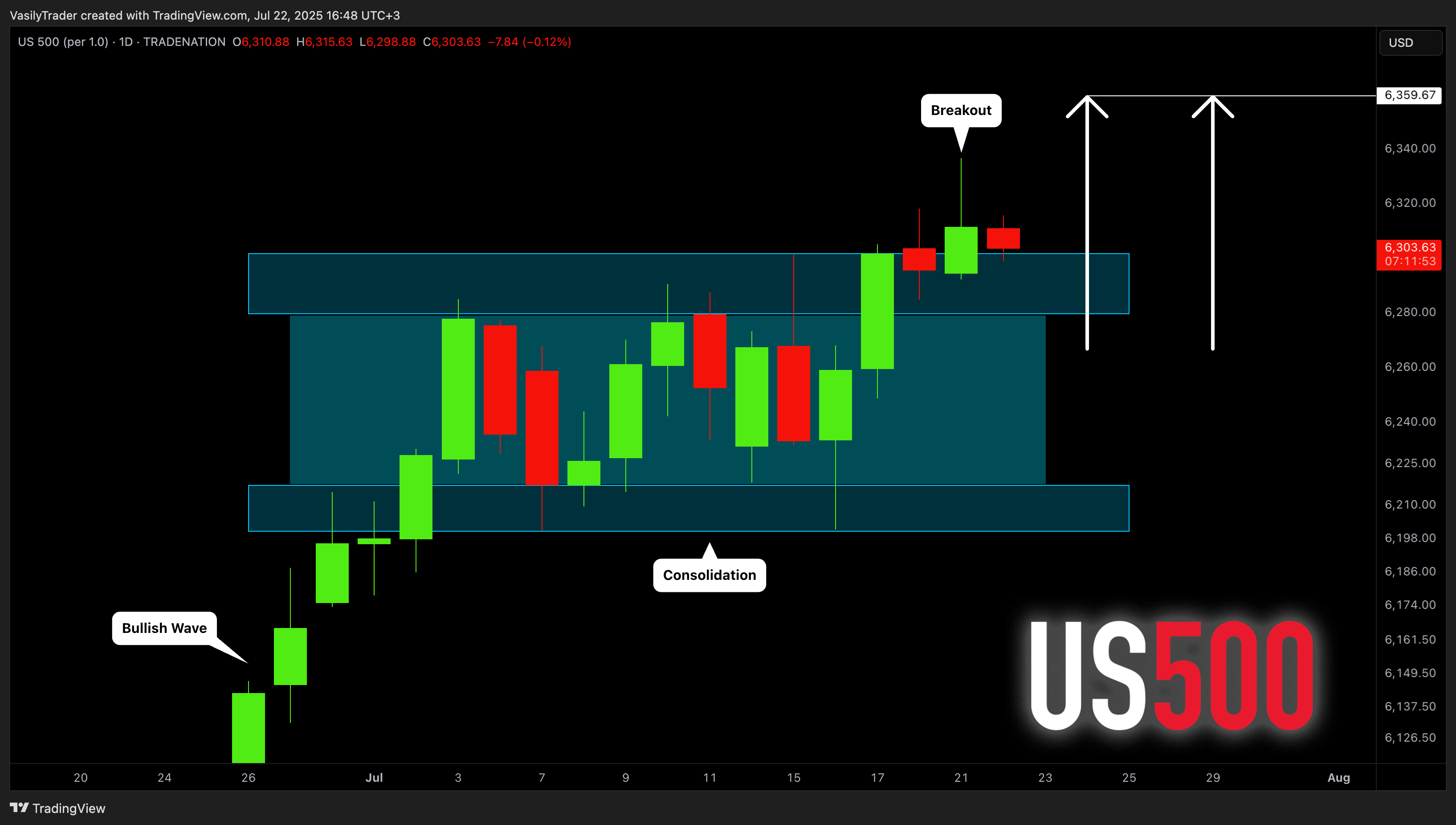 TRADENATION:US500 Chart Image by VasilyTrader
