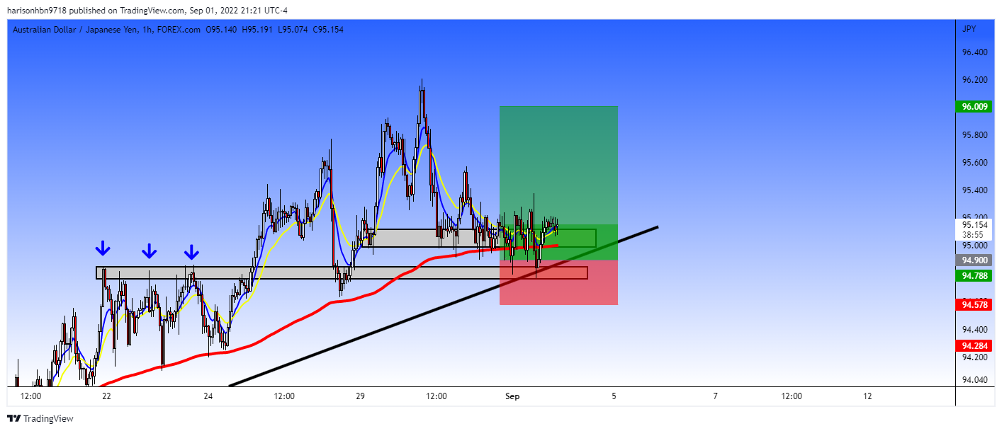 FOREXCOM:AUDJPY Chart Image by harisonhbn9718