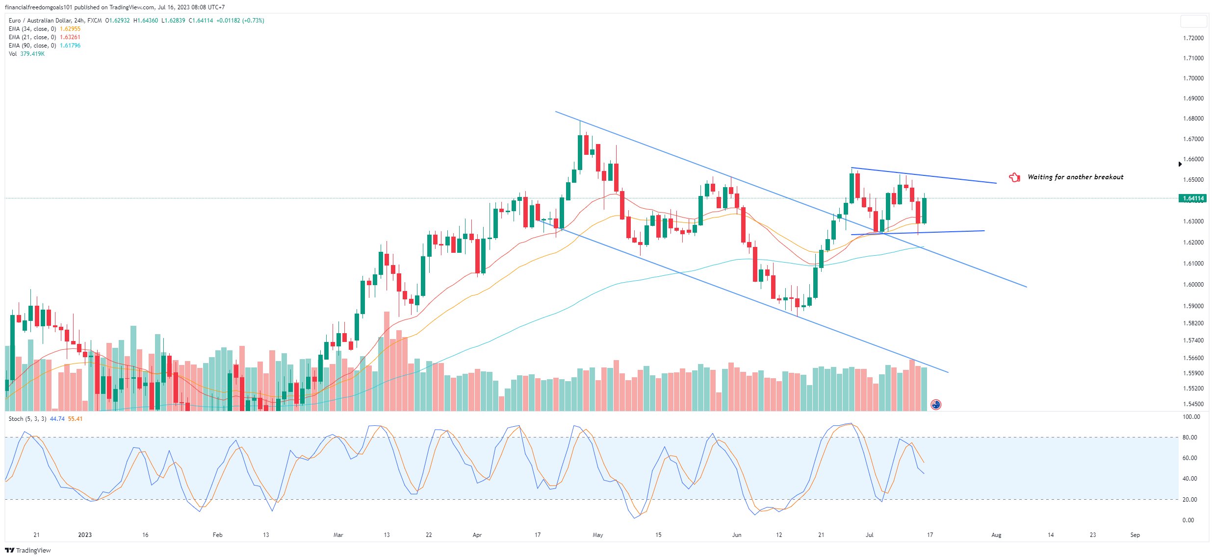 FX:EURAUD Chart Image by financialfreedomgoals101
