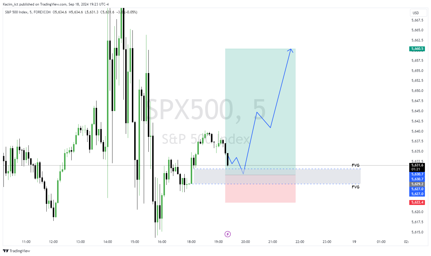 FOREXCOM:SPX500 Chart Image by Kacim_ict