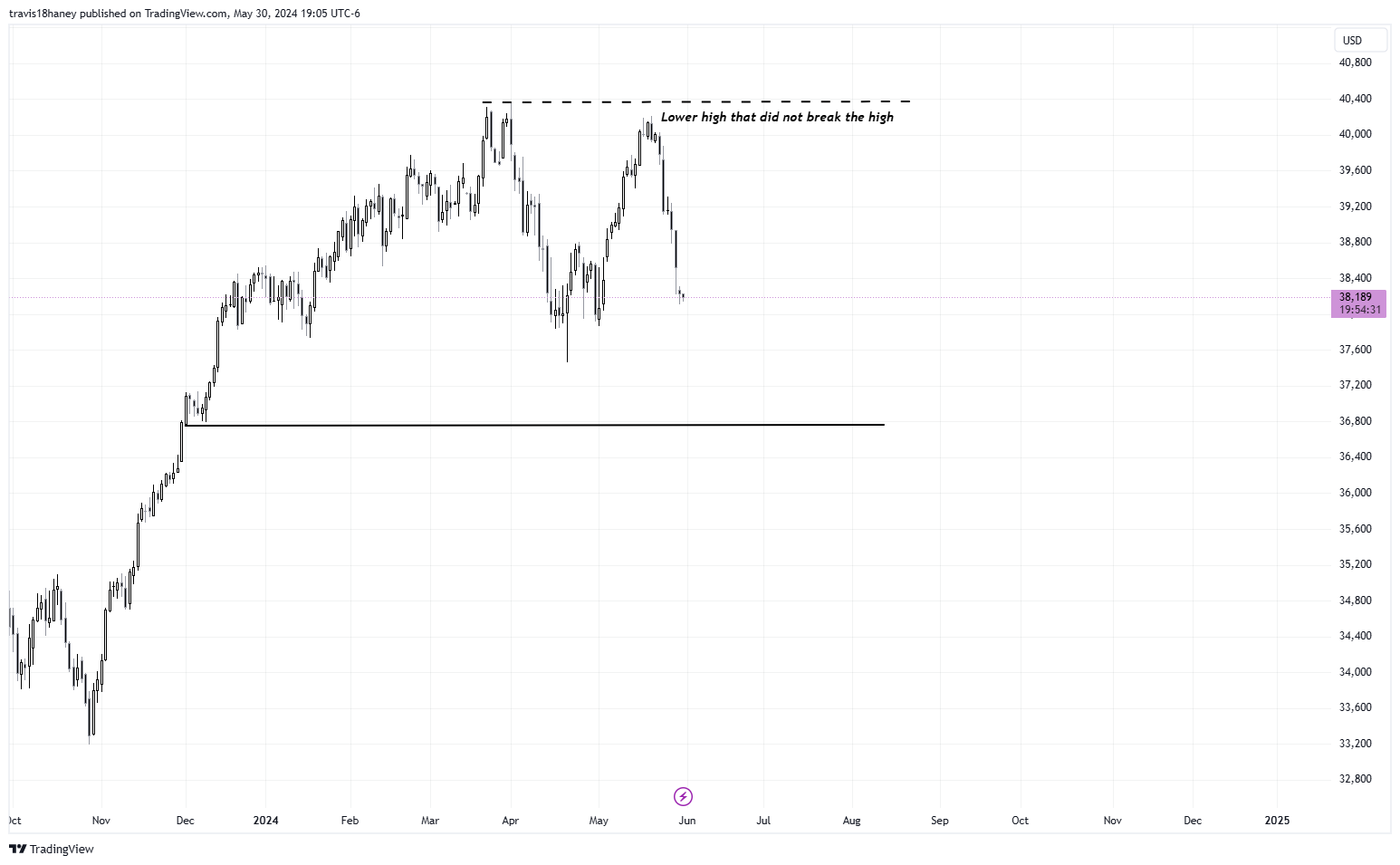CBOT_MINI:MYM1! Chart Image by Dow_Jones_Maestro