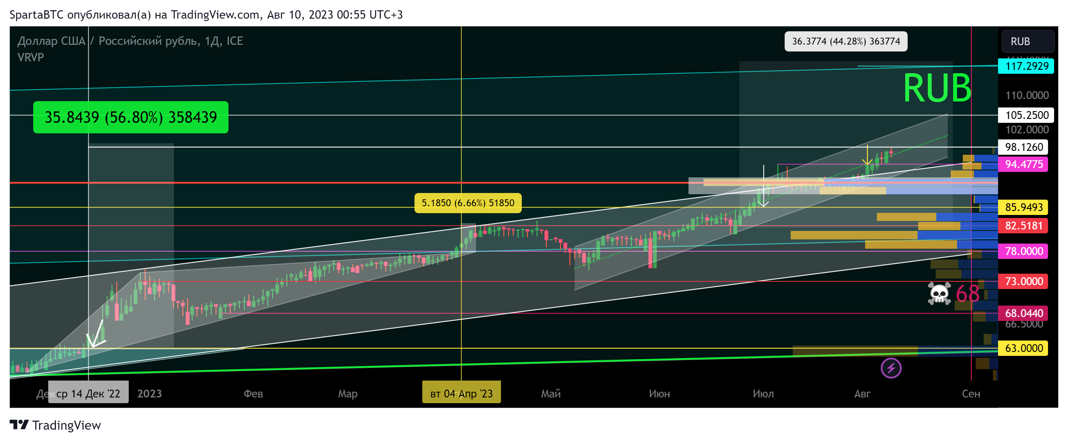 FX_IDC:USDRUB Chart Image by SpartaBTC