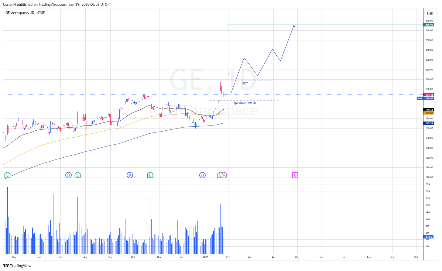 BATS:GE Chart Image by OssianH