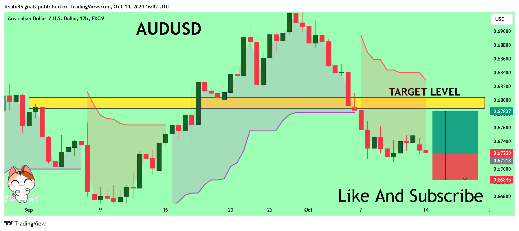 FX:AUDUSD Chart Image by AnabelSignals
