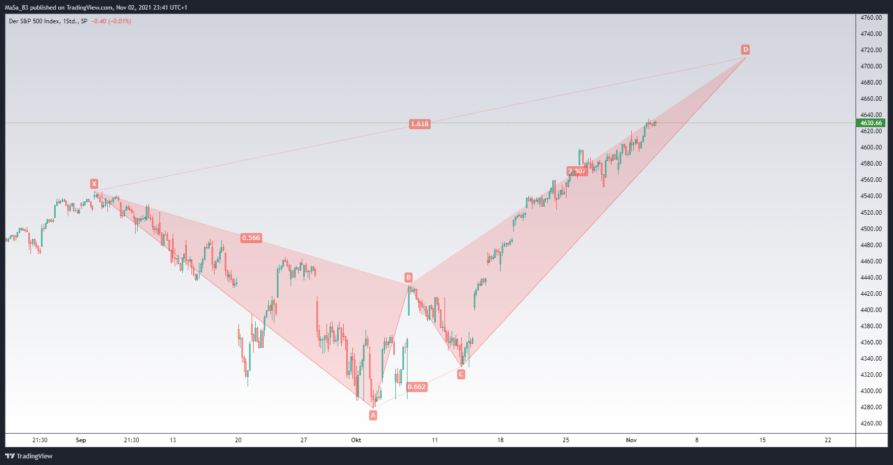 SP:SPX Chart Image by M_a_d_d_e_n