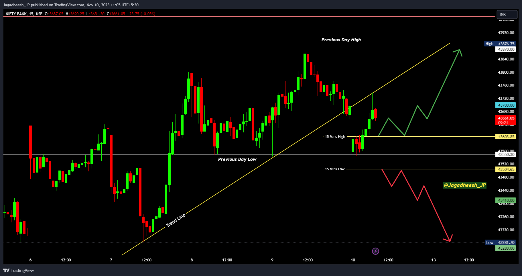 NSE:BANKNIFTY Chart Image by Jagadheesh_JP