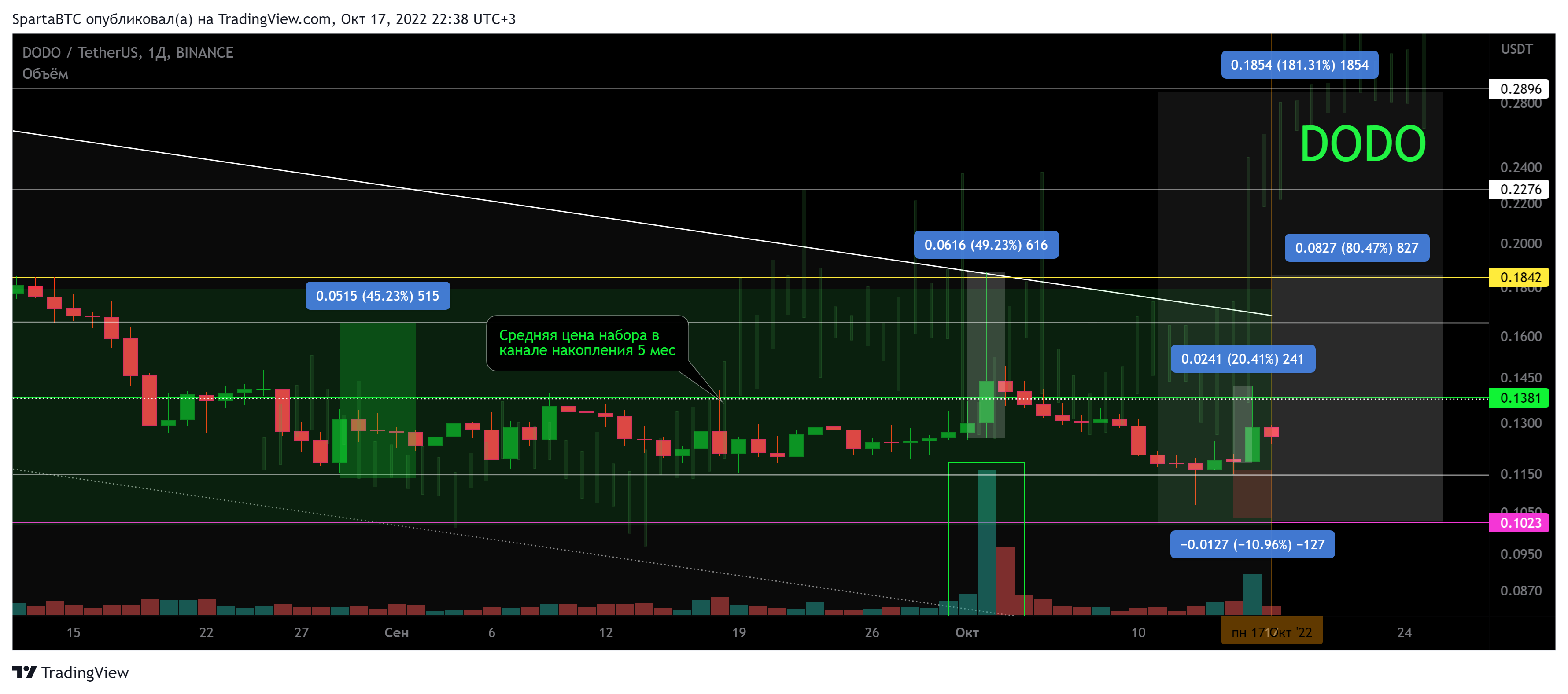 BINANCE:DODOUSDT Chart Image by SpartaBTC