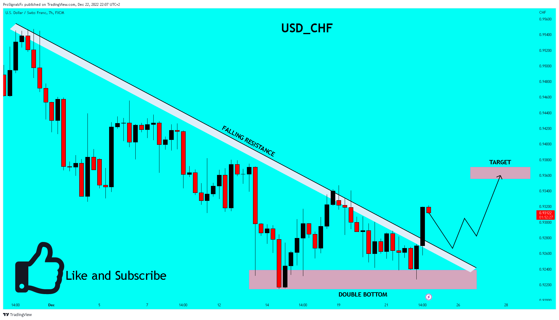 FX:USDCHF Chart Image by ProSignalsFx