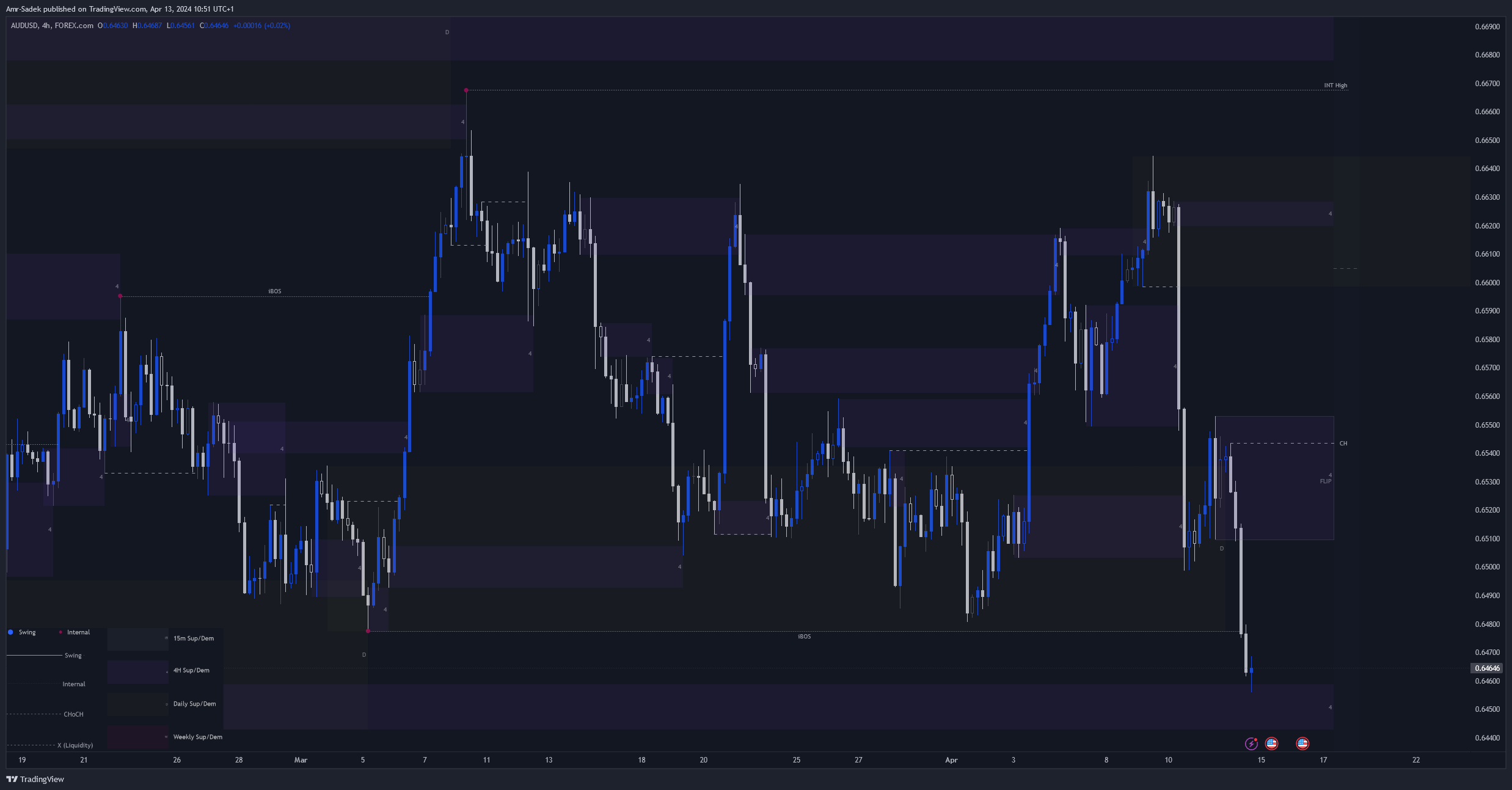 FOREXCOM:AUDUSD Chart Image by Amr-Sadek