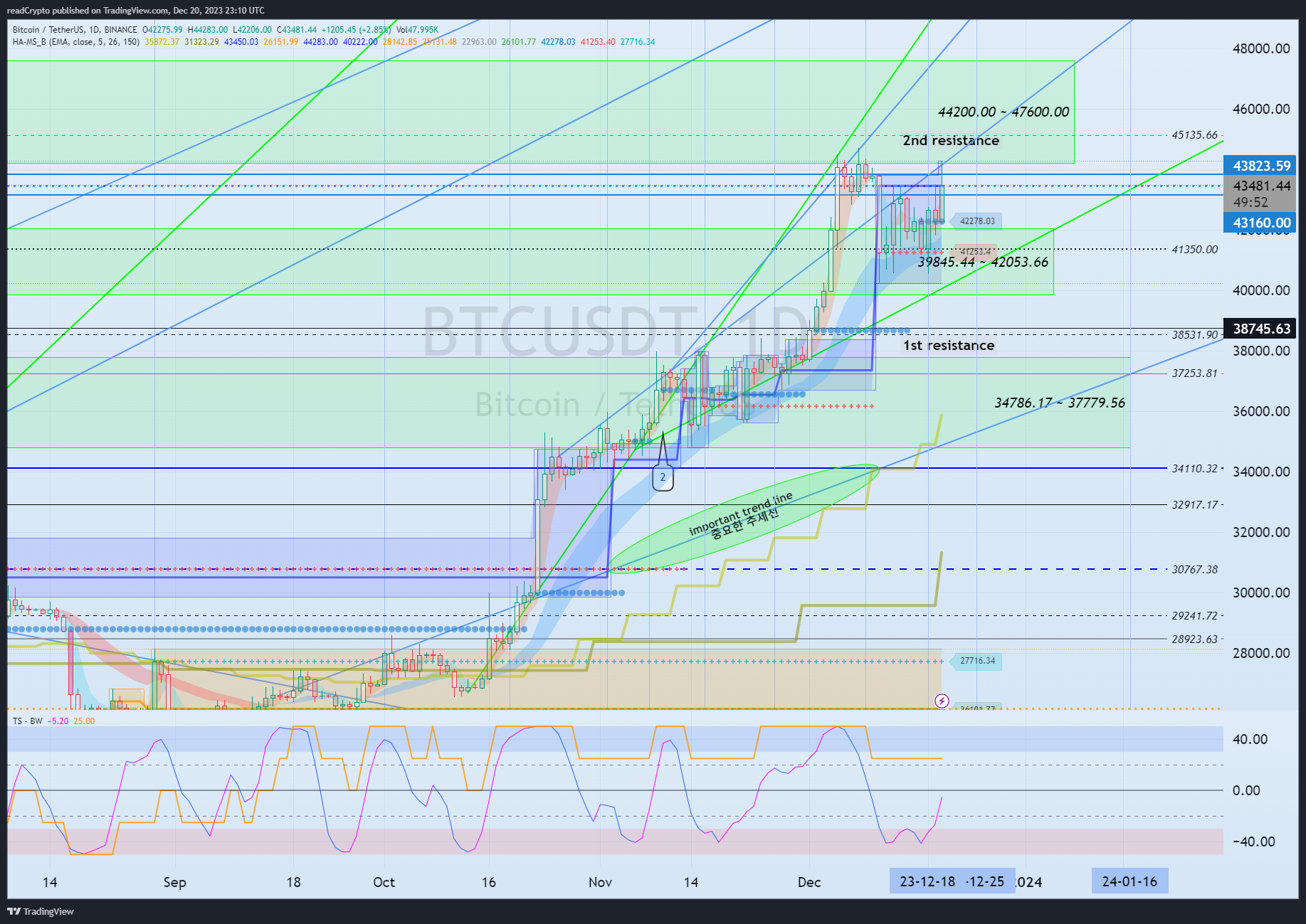 BINANCE:BTCUSDT Chart Image by readCrypto