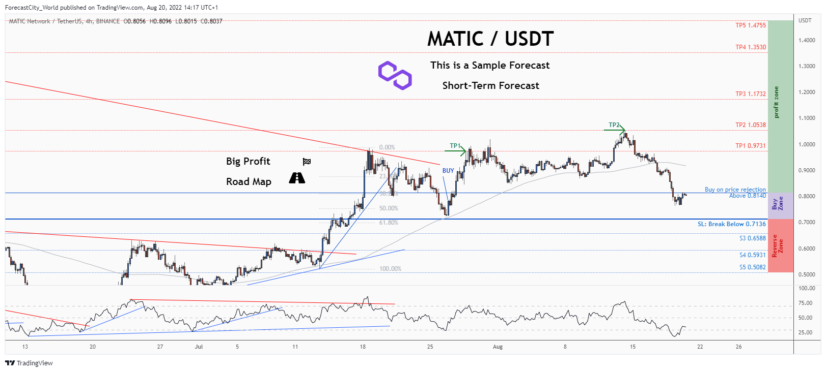 BINANCE:MATICUSDT Chart Image by ForecastCity_World