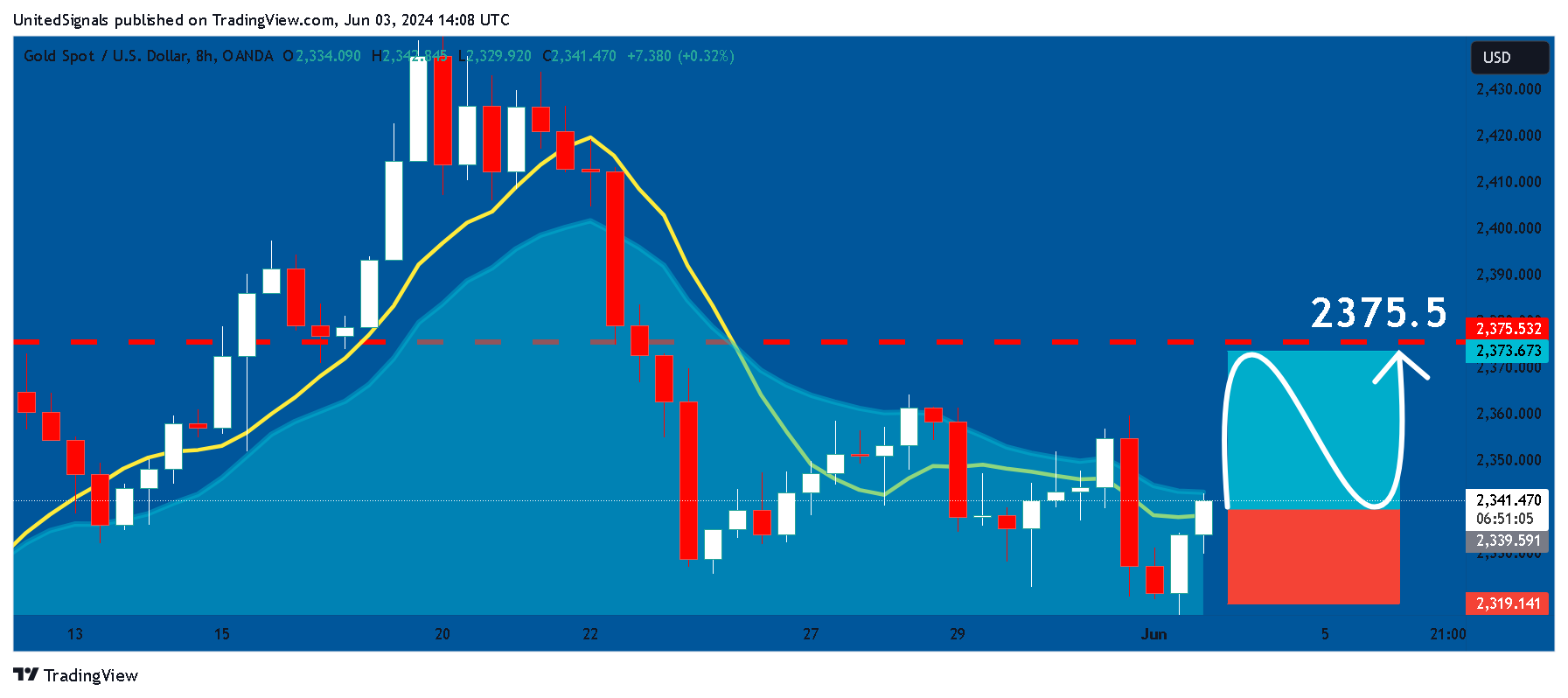 OANDA:XAUUSD Chart Image by UnitedSignals