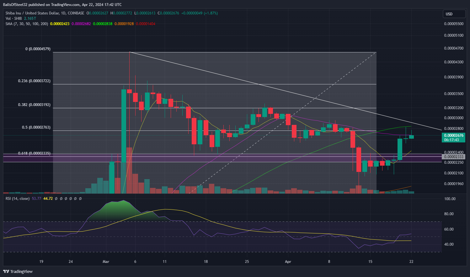COINBASE:SHIBUSD Chart Image by BallsOfSteel32