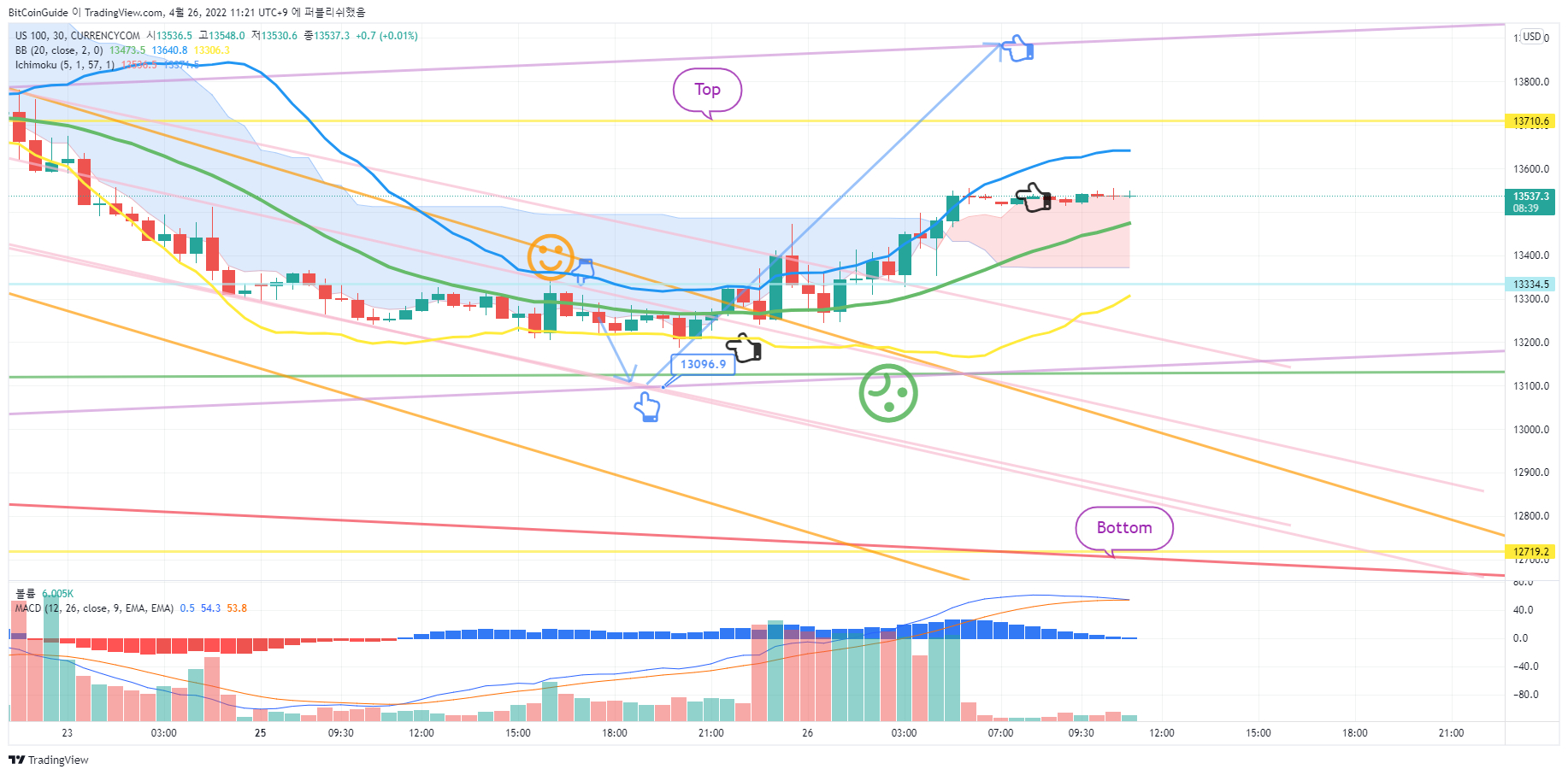CURRENCYCOM:US100 Chart Image by BitCoinGuide