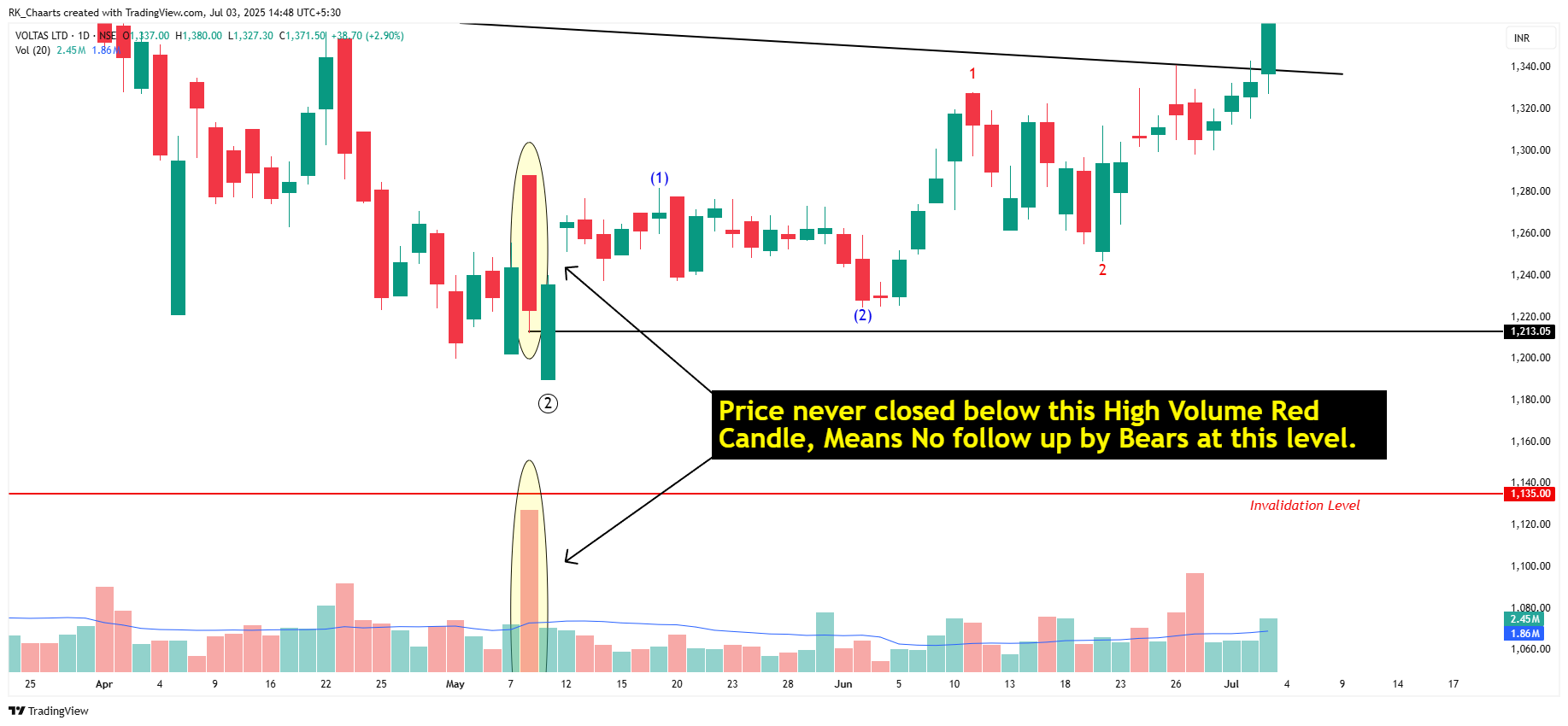 NSE:VOLTAS Chart Image by RK_Chaarts