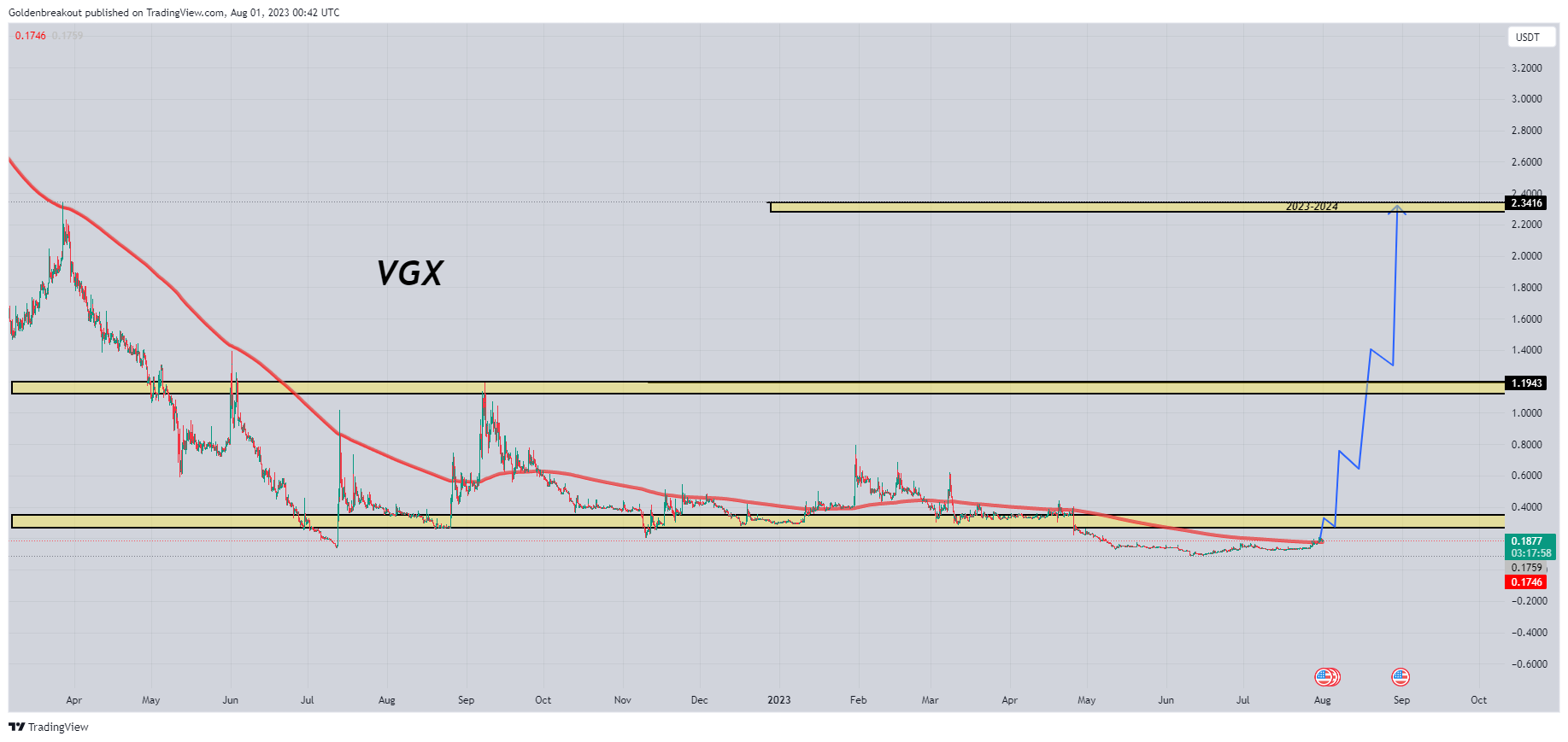 BINANCE:VGXUSDT Chart Image by Goldenbreakout