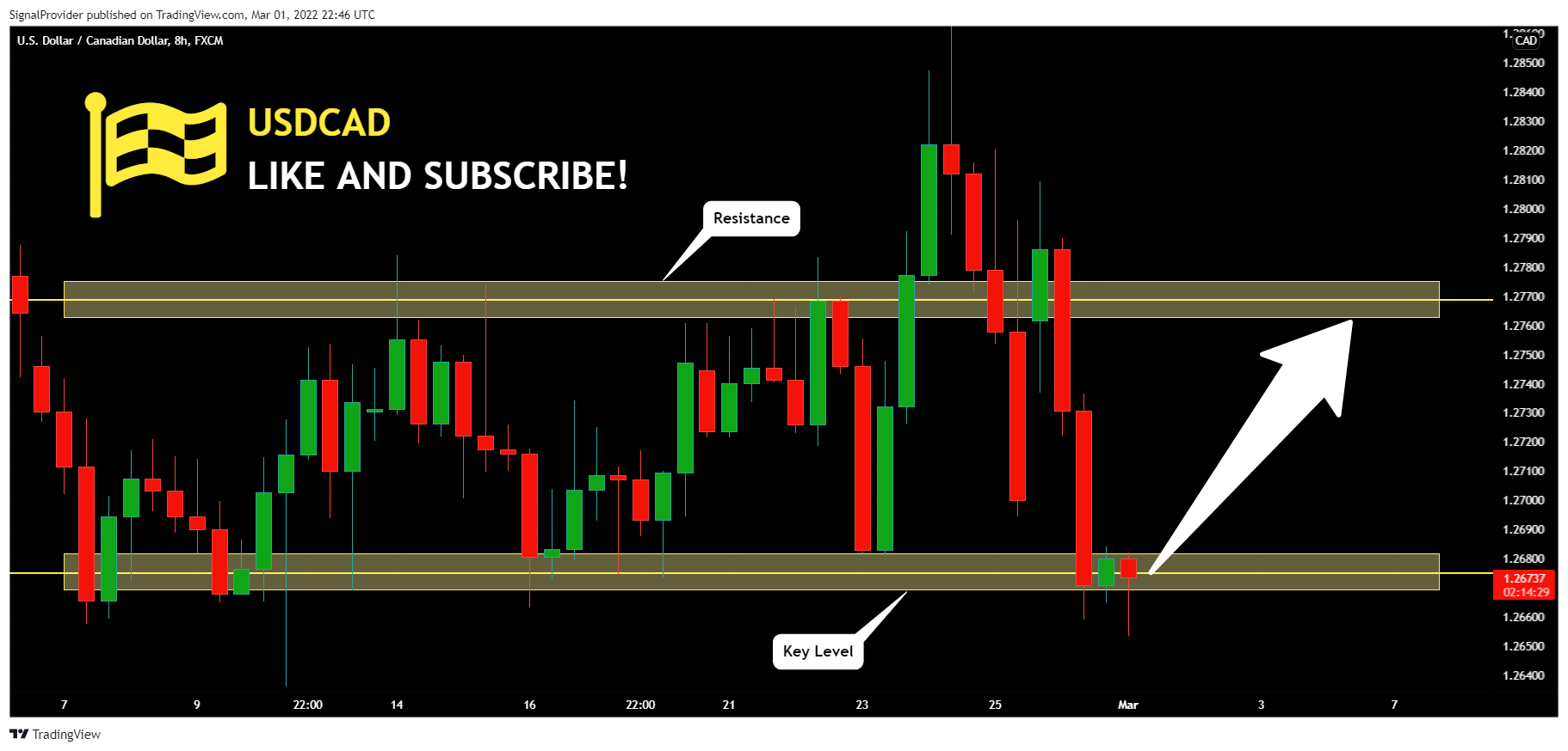 FX:USDCAD Chart Image by SignalProvider