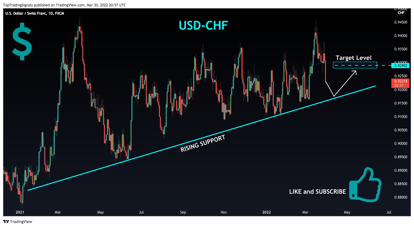FX:USDCHF Chart Image by TopTradingSignals