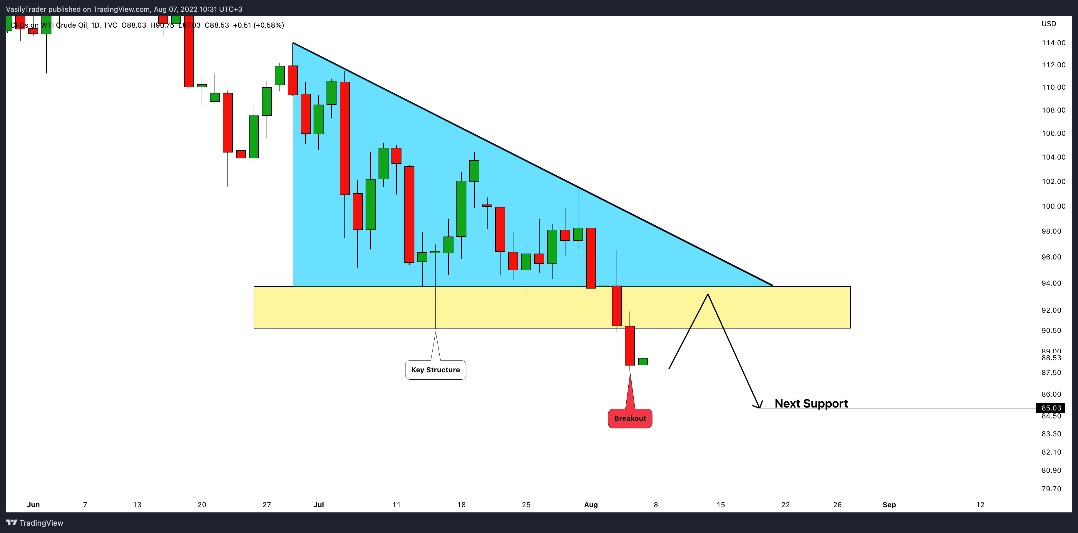 TVC:USOIL Chart Image by VasilyTrader