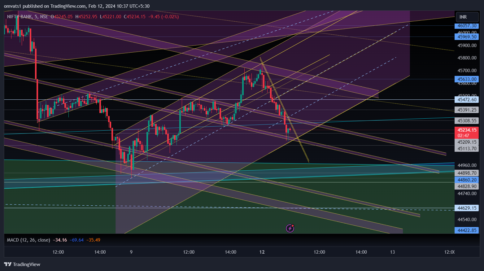NSE:BANKNIFTY Chart Image by omvats1