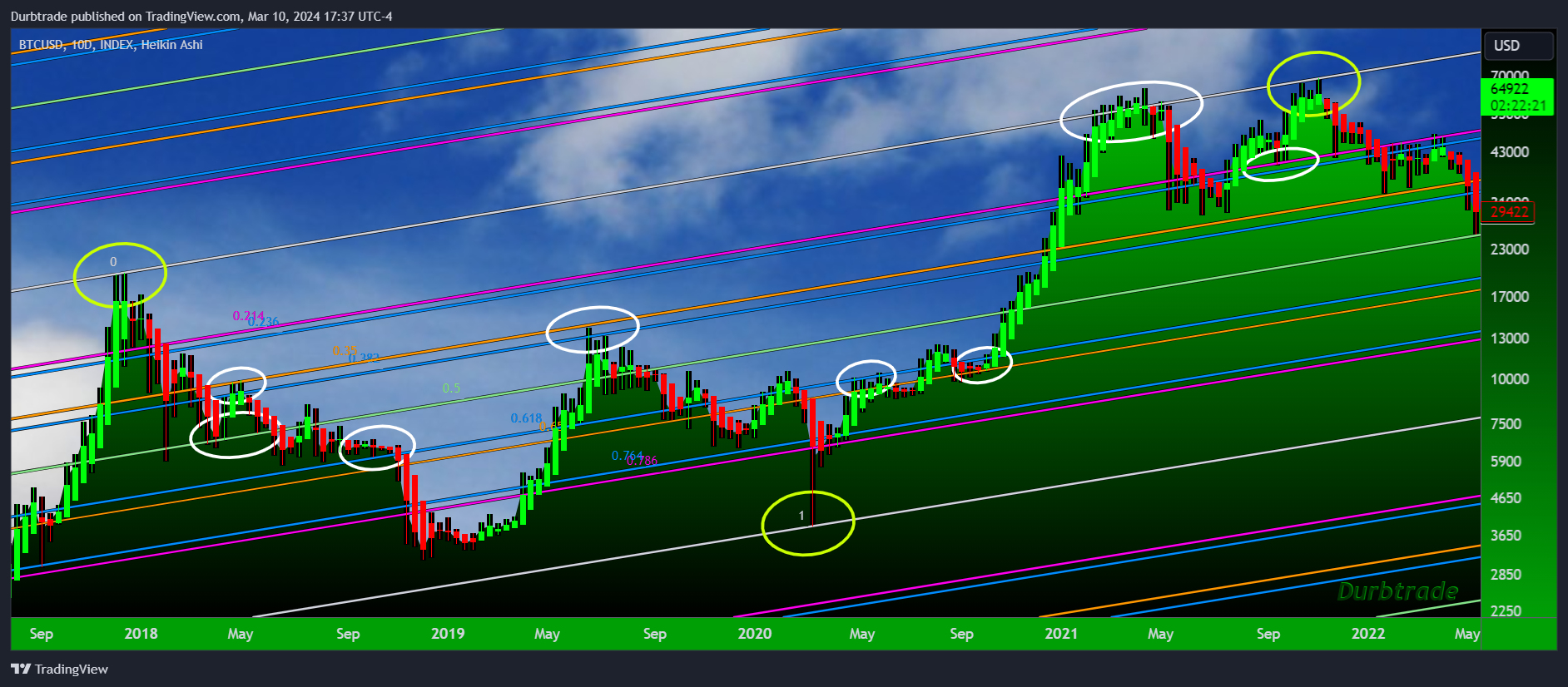 INDEX:BTCUSD Chart Image by Durbtrade