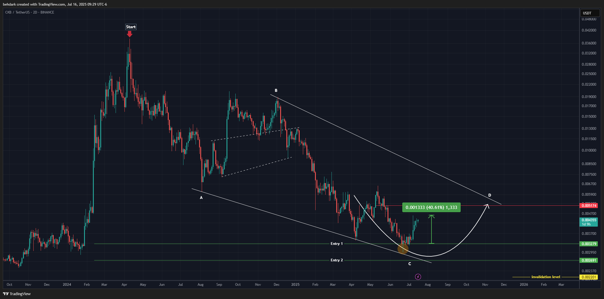 BINANCE:CKBUSDT Chart Image by behdark