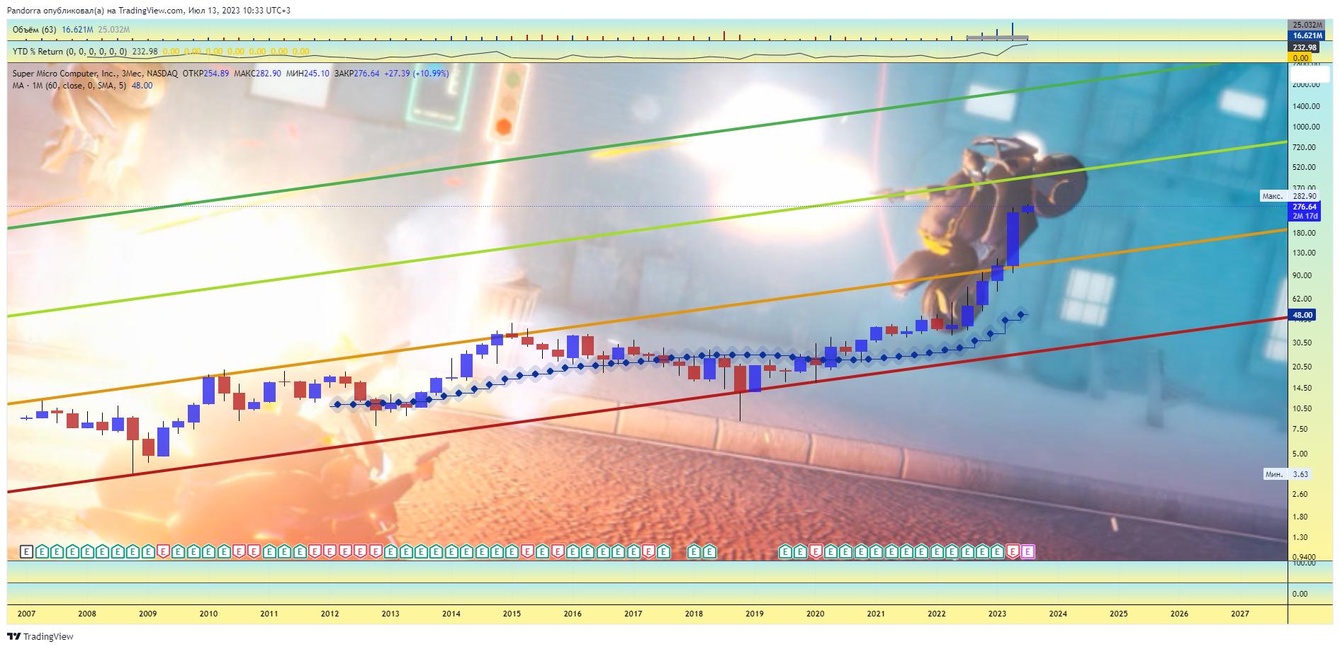 NASDAQ:SMCI Chart Image by PandorraResearch