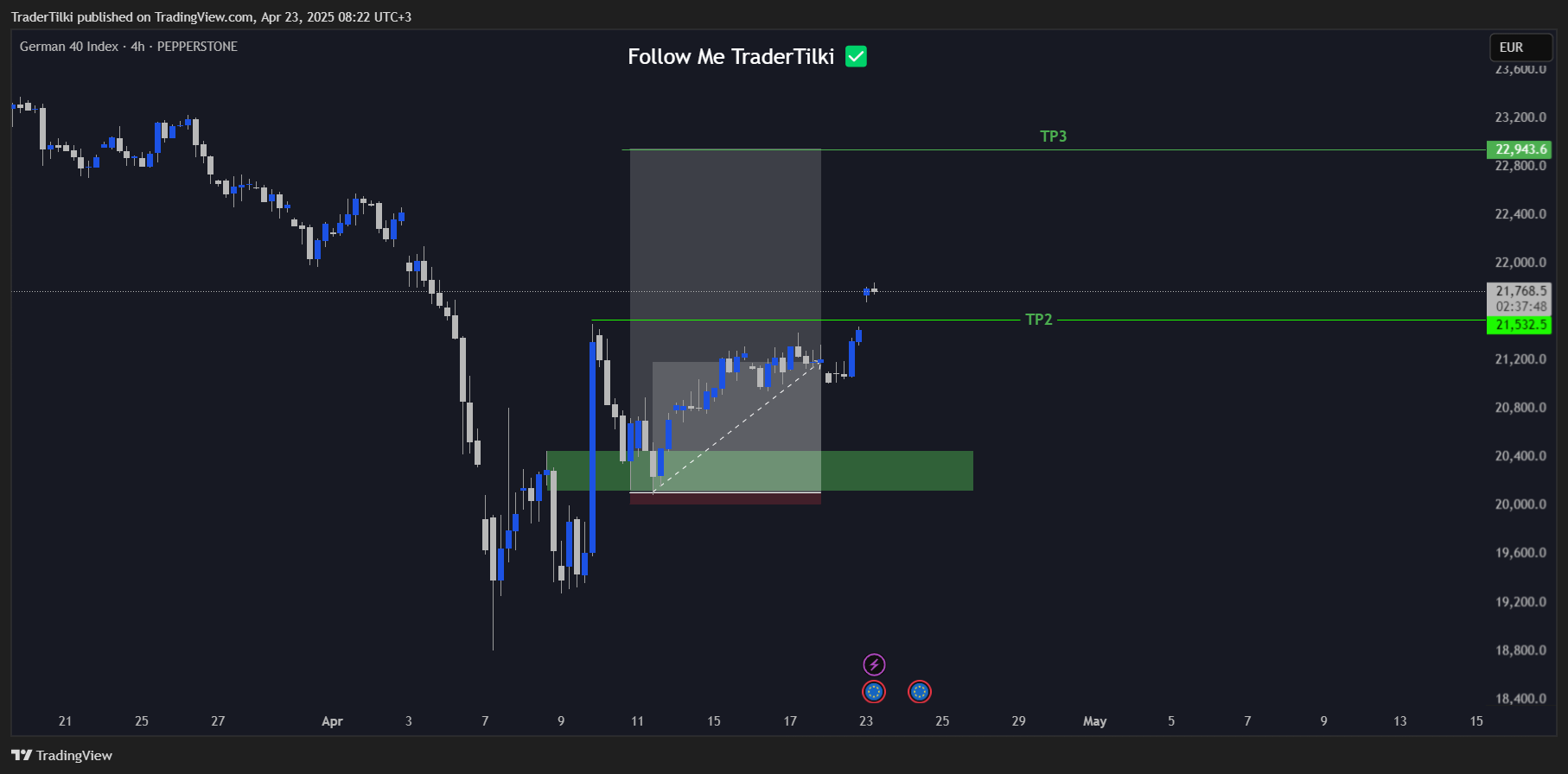 PEPPERSTONE:GER40 Chart Image by TraderTilki