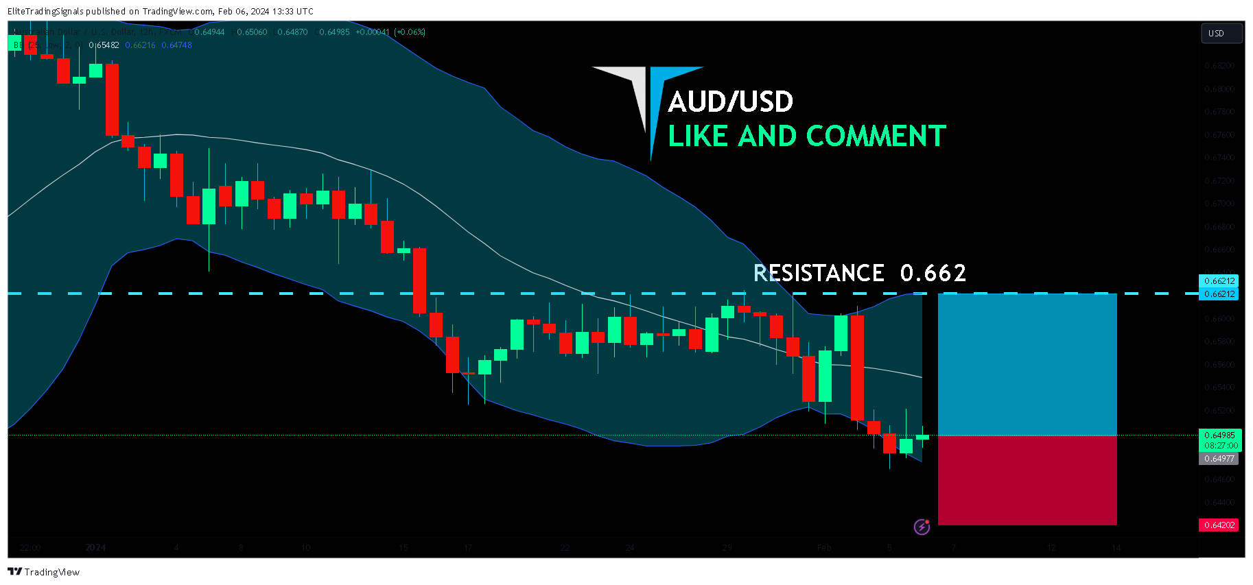 FX:AUDUSD Chart Image by EliteTradingSignals
