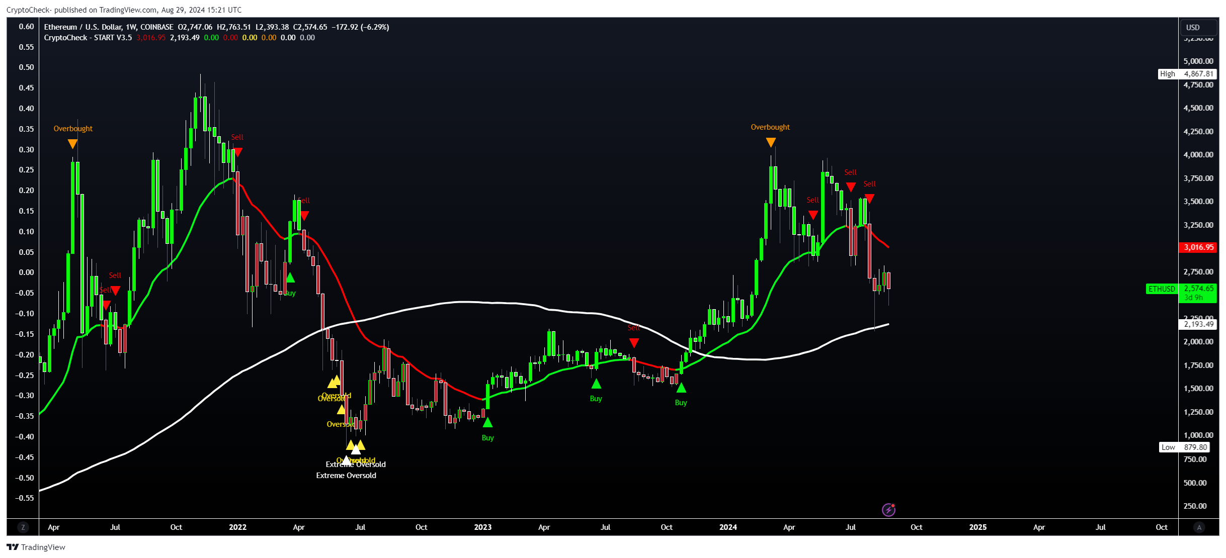 COINBASE:ETHUSD Chart Image by Crypto-Check-