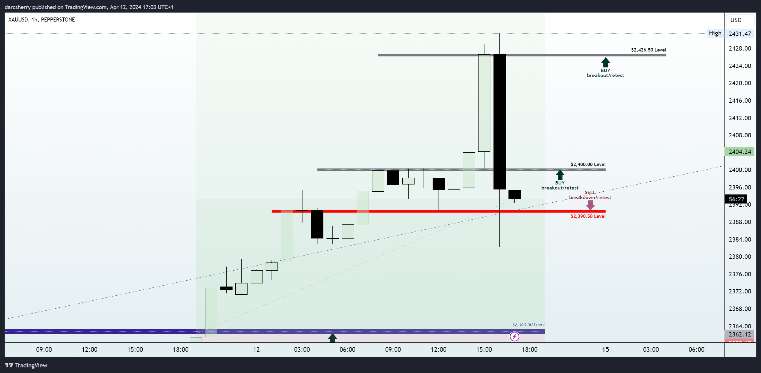 PEPPERSTONE:XAUUSD Chart Image by darcsherry